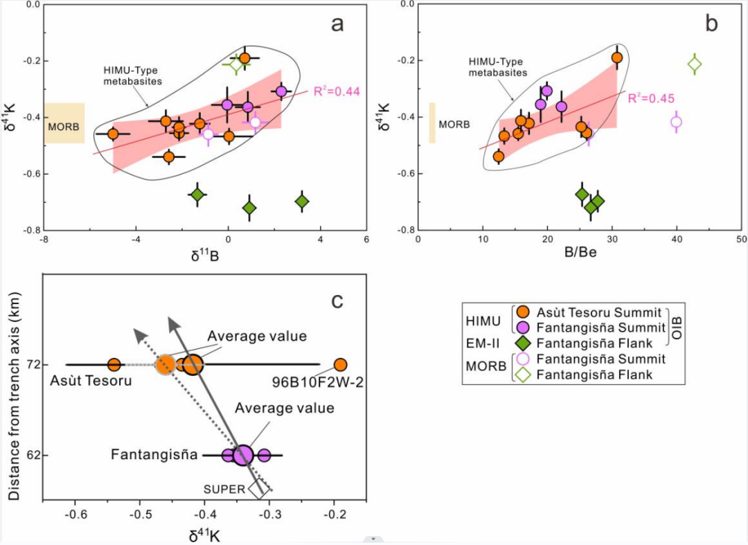 中国科学家发表IODP 366航次新成果：运用钾－锂同位素示踪俯冲带弧前物质循环过程